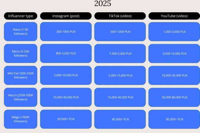 Influencer marketing cost breakdown in Poland for 2025 – pricing per post on Instagram, TikTok, and YouTube, plus estimated influencer earnings per month.